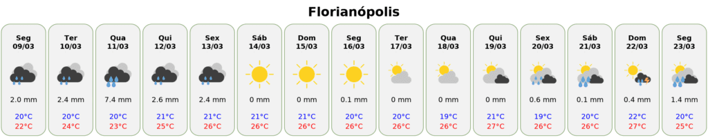 Previsão do tempo em Florianópolis
