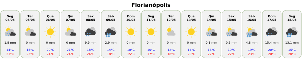 Previsão do tempo em Florianópolis